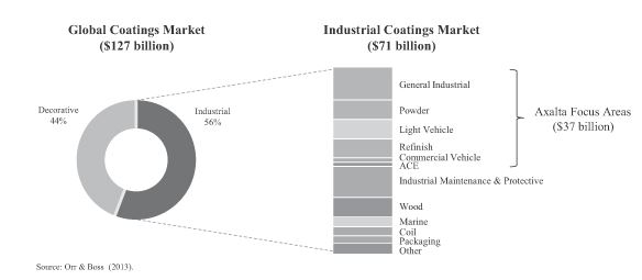 axalta market