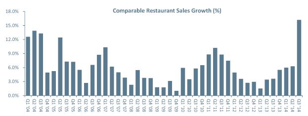 restaurant stats