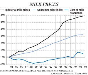 Milk: another cartel that fixes prices and defraud customers
