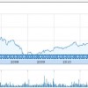 Chartwell has paid a dividend consistently since 2004