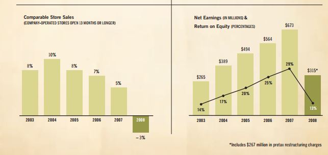sbux 2008 profits