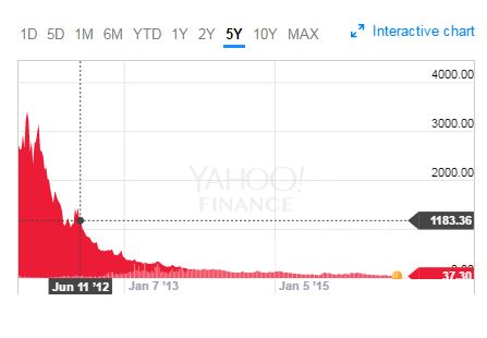 vxx five year performance