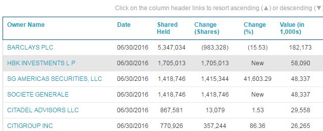 vxx-instituional-holdings